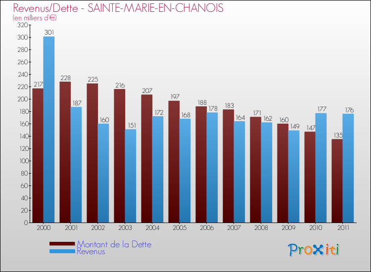 Evolution comparée de la dette et des revenus pour la commune de SAINTE-MARIE-EN-CHANOIS de 2000 à 2011 Comparaison de la dette et des revenus pour SAINTE-MARIE-EN-CHANOIS de 2000 à 2011