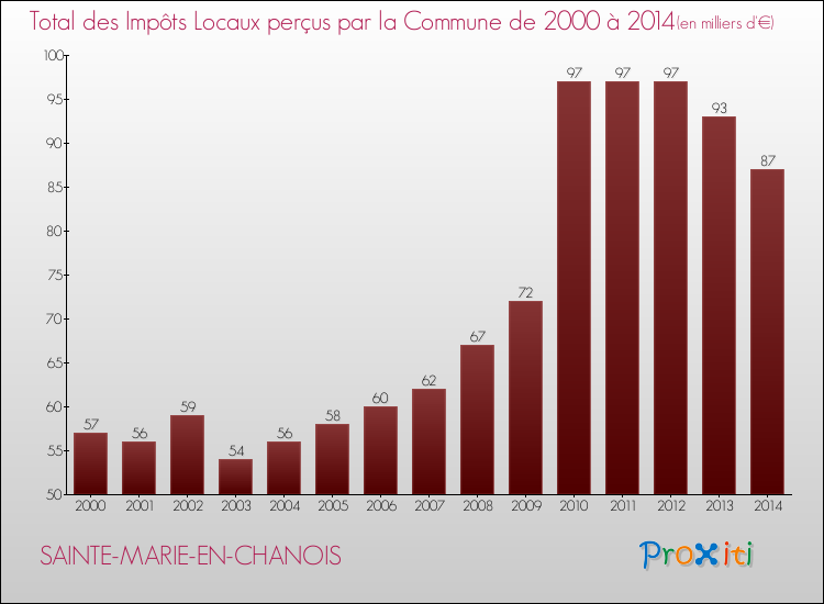 Evolution des Impôts Locaux pour la commune de SAINTE-MARIE-EN-CHANOIS de 2000 à 2014 Evolution des Impôts Locaux pour SAINTE-MARIE-EN-CHANOIS de 2000 à 2014