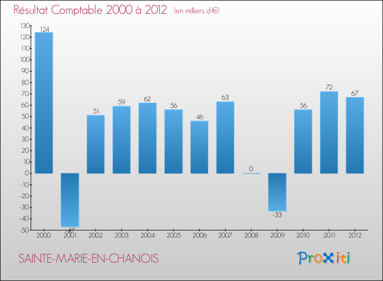 Evolution du résultat comptable pour la commune de SAINTE-MARIE-EN-CHANOIS de 2000 à 2012 Evolution du résultat comptable pour SAINTE-MARIE-EN-CHANOIS de 2000 à 2012