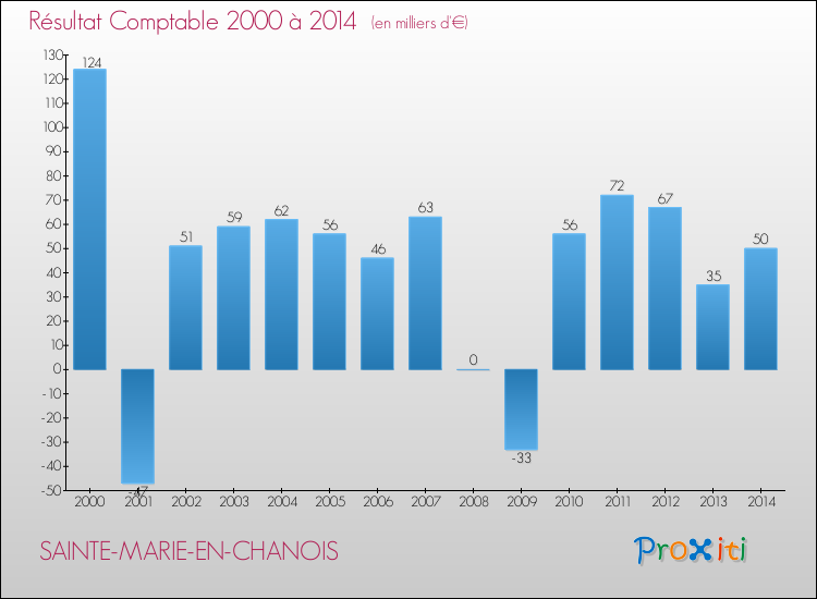 Evolution du résultat comptable pour la commune de SAINTE-MARIE-EN-CHANOIS de 2000 à 2014 Evolution du résultat comptable pour SAINTE-MARIE-EN-CHANOIS de 2000 à 2014