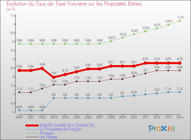 Evolution du taux de la taxe foncière sur le bati pour SAINTE-MARIE-EN-CHANOIS et les communes proches de 2000 à 2014 Comparaison des taux de taxe foncière sur le bati pour SAINTE-MARIE-EN-CHANOIS et les communes voisines de 2000 à 2014
