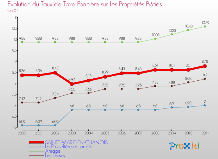 Evolution du taux de la taxe foncière sur le bati pour SAINTE-MARIE-EN-CHANOIS et les communes proches Comparaison des taux de taxe foncière sur le bati pour SAINTE-MARIE-EN-CHANOIS et les communes voisines