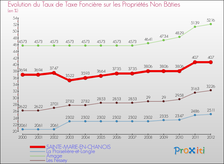 Evolution du taux de la taxe foncière sur les immeubles et terrains non batis pour SAINTE-MARIE-EN-CHANOIS et les communes proches de 2000 à 2012 Comparaison des taux de la taxe foncière sur les immeubles et terrains non batis pour SAINTE-MARIE-EN-CHANOIS et les communes voisines de 2000 à 2012