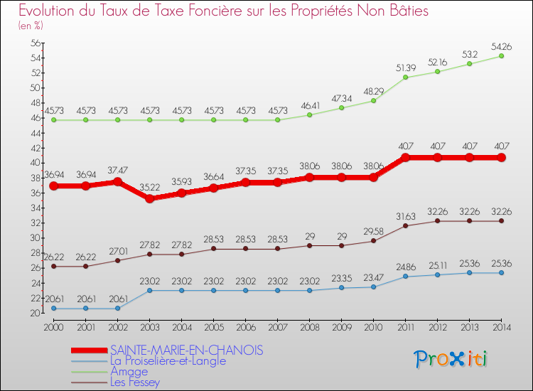 Evolution du taux de la taxe foncière sur les immeubles et terrains non batis pour SAINTE-MARIE-EN-CHANOIS et les communes proches de 2000 à 2014 Comparaison des taux de la taxe foncière sur les immeubles et terrains non batis pour SAINTE-MARIE-EN-CHANOIS et les communes voisines de 2000 à 2014