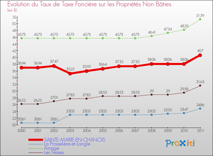 Evolution du taux de la taxe foncière sur les immeubles et terrains non batis pour SAINTE-MARIE-EN-CHANOIS et les communes proches Comparaison des taux de la taxe foncière sur les immeubles et terrains non batis pour SAINTE-MARIE-EN-CHANOIS et les communes voisines