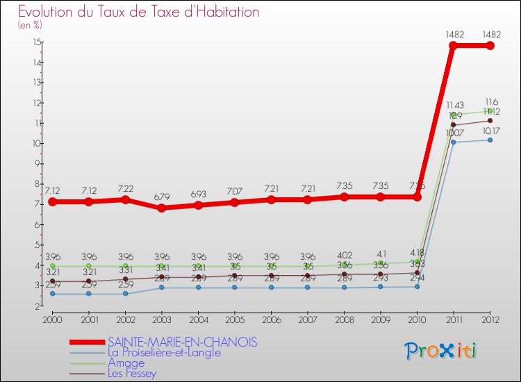 Evolution du taux de la taxe d'habitation pour SAINTE-MARIE-EN-CHANOIS et les communes proches Comparaison des taux de la taxe d'habitation pour SAINTE-MARIE-EN-CHANOIS et les communes voisines