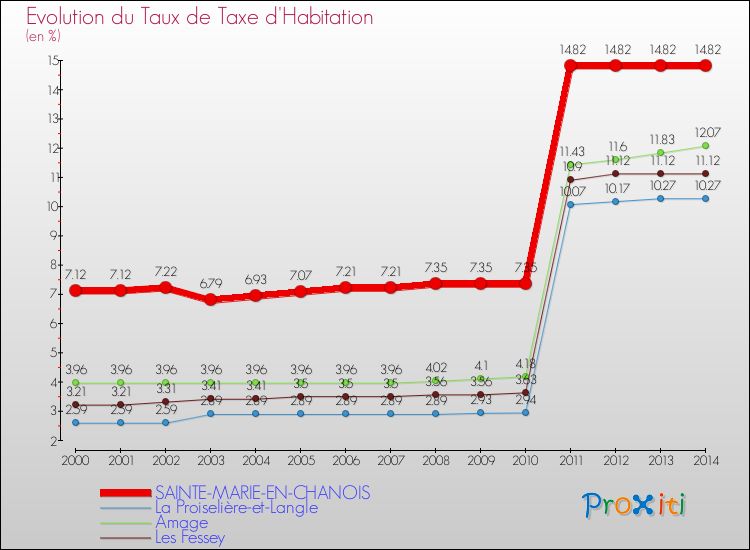 Evolution du taux de la taxe d'habitation pour SAINTE-MARIE-EN-CHANOIS et les communes proches de 2000 à 2014 Comparaison des taux de la taxe d'habitation pour SAINTE-MARIE-EN-CHANOIS et les communes voisines de 2000 à 2014