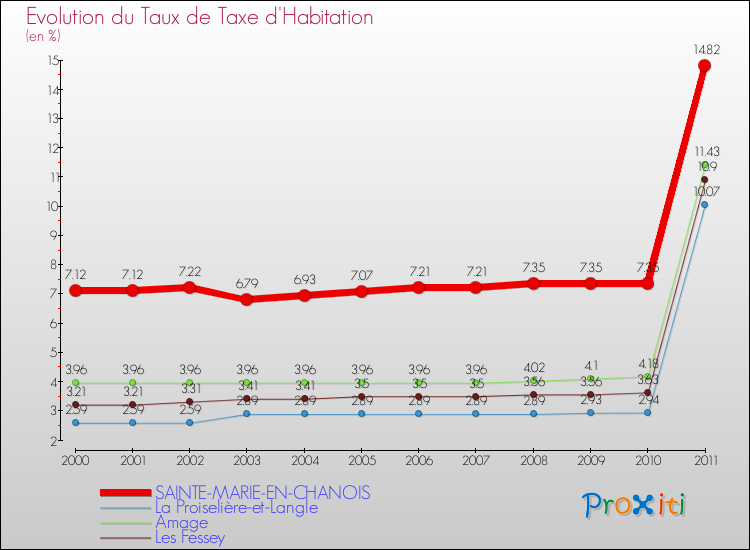 Evolution du taux de la taxe d'habitation pour SAINTE-MARIE-EN-CHANOIS et les communes proches Comparaison des taux de la taxe d'habitation pour SAINTE-MARIE-EN-CHANOIS et les communes voisines