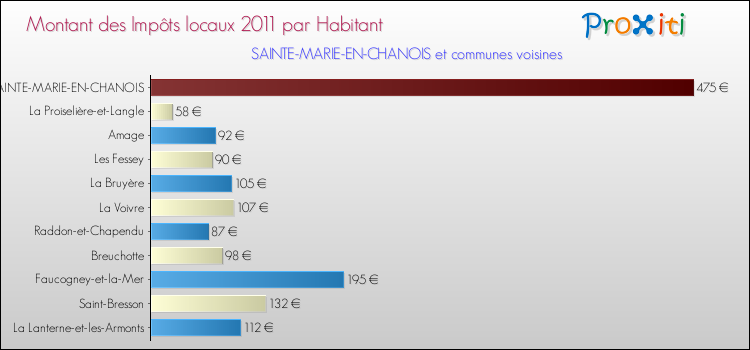 Montant des impôts locaux par Habitant pour SAINTE-MARIE-EN-CHANOIS et les communes proches Comparaison des impôts locaux par habitant pour SAINTE-MARIE-EN-CHANOIS et les communes voisines