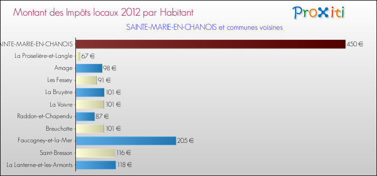 Montant des impôts locaux par Habitant pour SAINTE-MARIE-EN-CHANOIS et les communes proches Comparaison des impôts locaux par habitant pour SAINTE-MARIE-EN-CHANOIS et les communes voisines