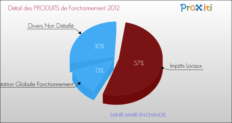 Décomposition du Budget de Fonctionnement 2012 de la commune de SAINTE-MARIE-EN-CHANOIS Budget de Fonctionnement 2012 pour la commune de SAINTE-MARIE-EN-CHANOIS