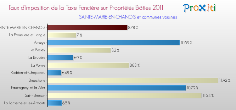 Taux d'imposition de la taxe foncière sur le bati 2011 pour SAINTE-MARIE-EN-CHANOIS et les communes proches Comparaison des taux d'imposition de la taxe foncière sur le bati 2011 pour SAINTE-MARIE-EN-CHANOIS et les communes voisines