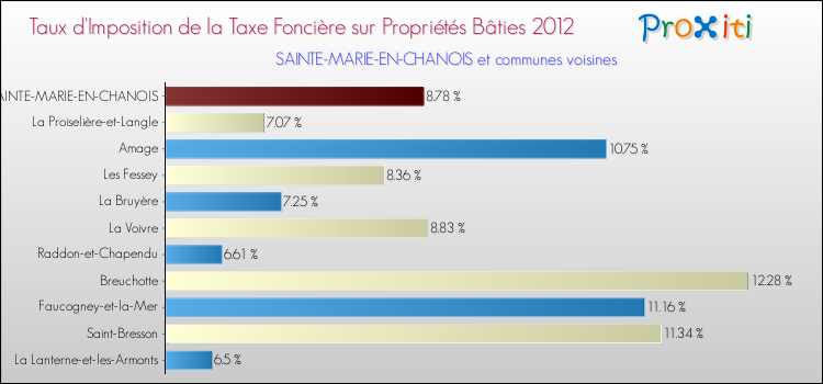 Taux d'imposition de la taxe foncière sur le bati 2012 pour SAINTE-MARIE-EN-CHANOIS et les communes proches Comparaison des taux d'imposition de la taxe foncière sur le bati 2012 pour SAINTE-MARIE-EN-CHANOIS et les communes voisines