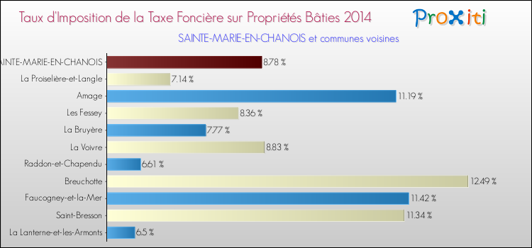 Taux d'imposition de la taxe foncière sur le bati 2014 pour SAINTE-MARIE-EN-CHANOIS et les communes proches Comparaison des taux d'imposition de la taxe foncière sur le bati 2014 pour SAINTE-MARIE-EN-CHANOIS et les communes voisines