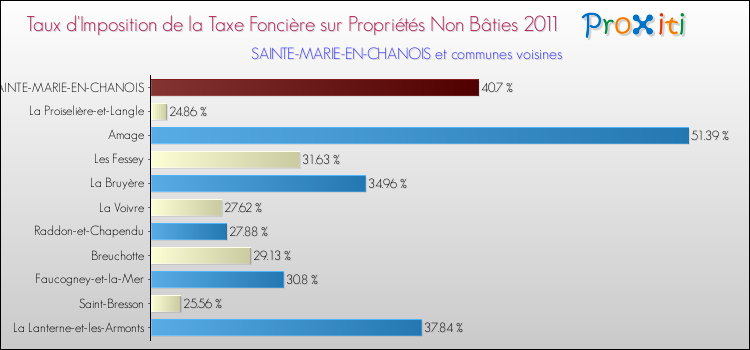 Taux d'imposition de la taxe foncière sur les immeubles et terrains non batis 2011 pour SAINTE-MARIE-EN-CHANOIS et les communes proches Comparaison des taux d'imposition de la taxe foncière sur les immeubles et terrains non batis 2011 pour SAINTE-MARIE-EN-CHANOIS et les communes voisines