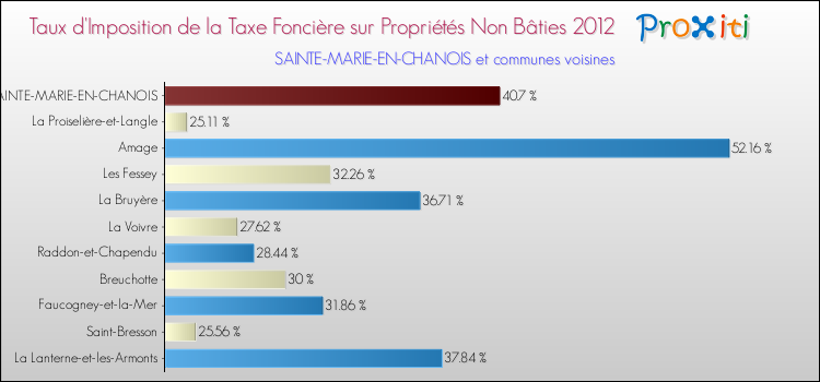 Taux d'imposition de la taxe foncière sur les immeubles et terrains non batis 2012 pour SAINTE-MARIE-EN-CHANOIS et les communes proches Comparaison des taux d'imposition de la taxe foncière sur les immeubles et terrains non batis 2012 pour SAINTE-MARIE-EN-CHANOIS et les communes voisines