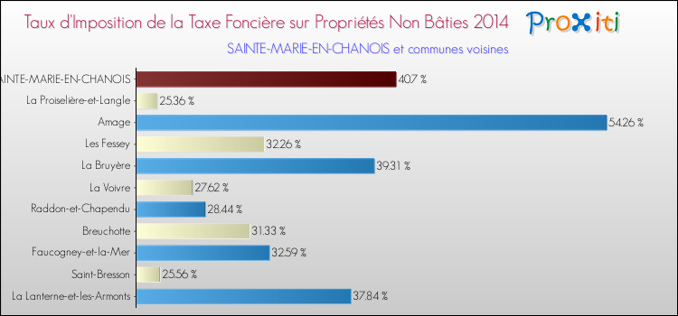 Taux d'imposition de la taxe foncière sur les immeubles et terrains non batis 2014 pour SAINTE-MARIE-EN-CHANOIS et les communes proches Comparaison des taux d'imposition de la taxe foncière sur les immeubles et terrains non batis 2014 pour SAINTE-MARIE-EN-CHANOIS et les communes voisines