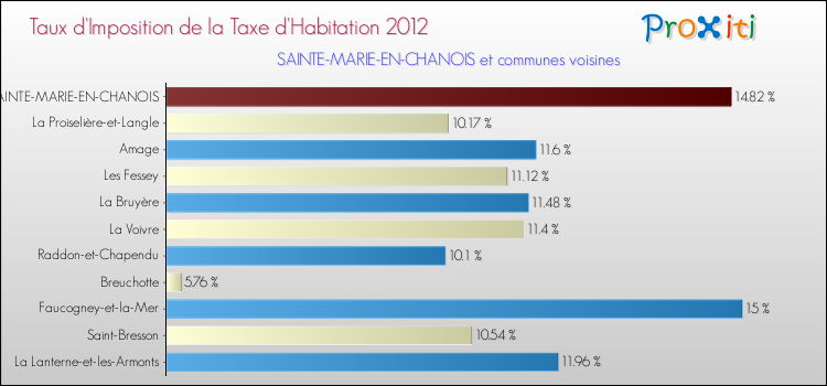 Taux d'imposition de la taxe d'habitation 2012 pour SAINTE-MARIE-EN-CHANOIS et les communes proches Comparaison des taux d'imposition de la taxe d'habitation 2012 pour SAINTE-MARIE-EN-CHANOIS et les communes voisines