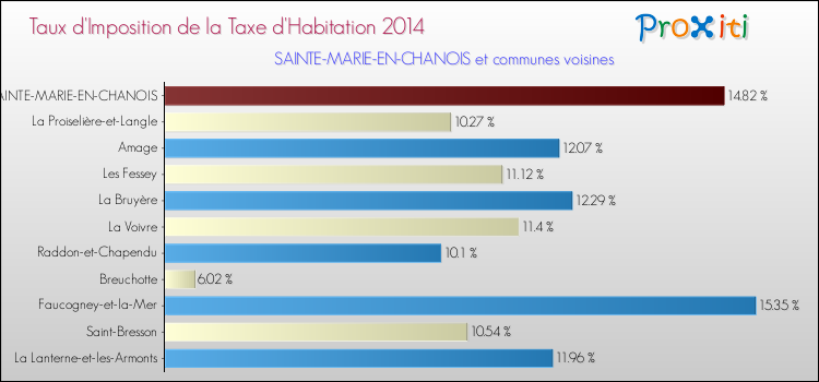 Taux d'imposition de la taxe d'habitation 2014 pour SAINTE-MARIE-EN-CHANOIS et les communes proches Comparaison des taux d'imposition de la taxe d'habitation 2014 pour SAINTE-MARIE-EN-CHANOIS et les communes voisines