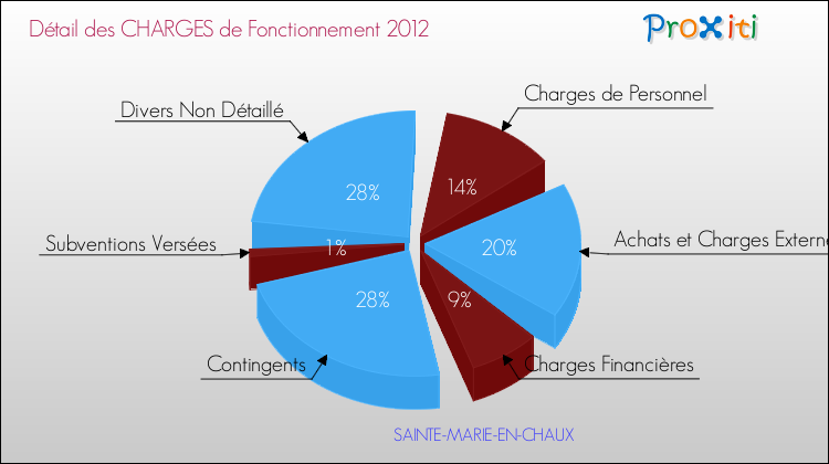 Décomposition des Charges de Fonctionnement 2012 de la commune de SAINTE-MARIE-EN-CHAUX Charges de Fonctionnement 2012 pour la commune de SAINTE-MARIE-EN-CHAUX