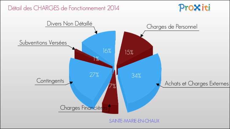 Décomposition des Charges de Fonctionnement 2014 de la commune de SAINTE-MARIE-EN-CHAUX Charges de Fonctionnement 2014 pour la commune de SAINTE-MARIE-EN-CHAUX
