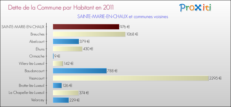 Dette par habitant de la commune en 2011 pour SAINTE-MARIE-EN-CHAUX et les communes proches Comparaison de la dette par habitant de la commune en 2011 pour SAINTE-MARIE-EN-CHAUX et les communes voisines