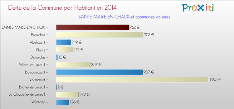 Dette par habitant de la commune en 2014 pour SAINTE-MARIE-EN-CHAUX et les communes proches Comparaison de la dette par habitant de la commune en 2014 pour SAINTE-MARIE-EN-CHAUX et les communes voisines
