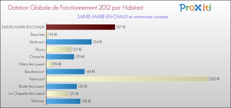 Montant des dotations globales de fonctionnement DGF par Habitant pour SAINTE-MARIE-EN-CHAUX et les communes proches Comparaison des des dotations globales de fonctionnement DGF par habitant pour SAINTE-MARIE-EN-CHAUX et les communes voisines