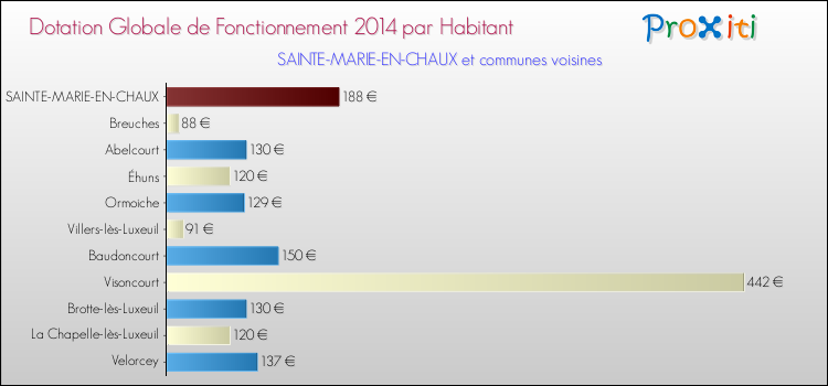 Montant des dotations globales de fonctionnement DGF par Habitant pour SAINTE-MARIE-EN-CHAUX et les communes proches en 2014. Comparaison des des dotations globales de fonctionnement DGF par habitant pour SAINTE-MARIE-EN-CHAUX et les communes voisines en 2014.