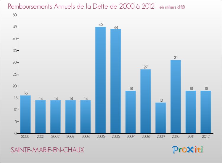 Evolution de l'annuité de la dette pour la commune de SAINTE-MARIE-EN-CHAUX de 2000 à 2012 Annuités de la dette pour SAINTE-MARIE-EN-CHAUX de 2000 à 2012