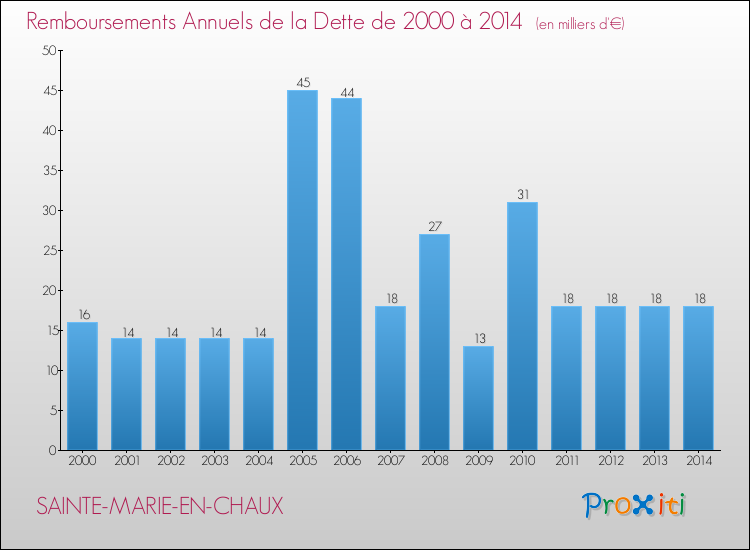 Evolution de l'annuité de la dette pour la commune de SAINTE-MARIE-EN-CHAUX de 2000 à 2014 Annuités de la dette pour SAINTE-MARIE-EN-CHAUX de 2000 à 2014