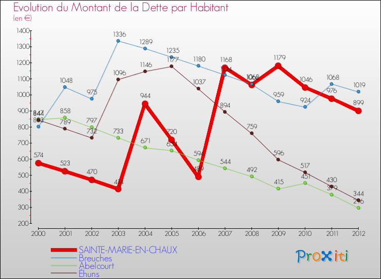 Evolution de la dette par habitant pour la commune de SAINTE-MARIE-EN-CHAUX et les communes proches de 2000 à 2012 Comparaison de la dette par habitant pour SAINTE-MARIE-EN-CHAUX et les communes voisines de 2000 à 2012