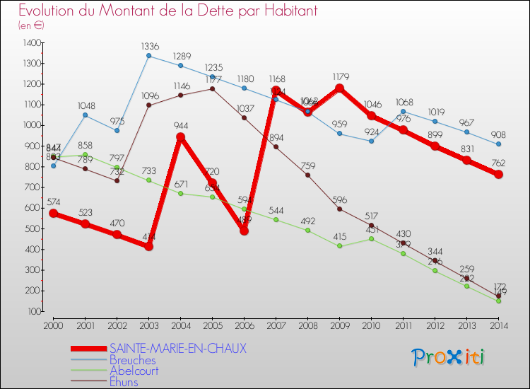 Evolution de la dette par habitant pour la commune de SAINTE-MARIE-EN-CHAUX et les communes proches de 2000 à 2014 Comparaison de la dette par habitant pour SAINTE-MARIE-EN-CHAUX et les communes voisines de 2000 à 2014