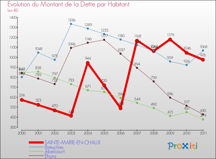 Evolution de la dette par habitant pour la commune de SAINTE-MARIE-EN-CHAUX et les communes proches Comparaison de la dette par habitant pour SAINTE-MARIE-EN-CHAUX et les communes voisines