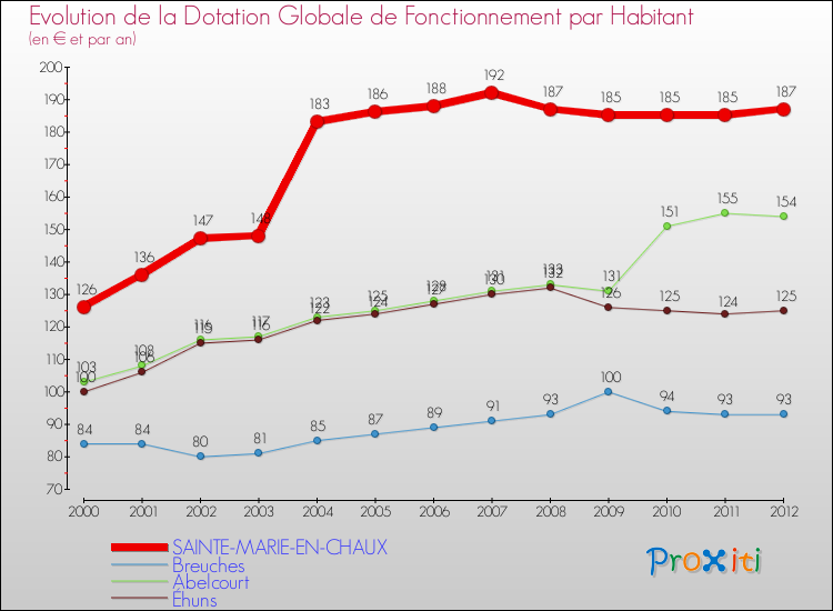 Evolution et montant de la dotation globale de fonctionnement par Habitant pour SAINTE-MARIE-EN-CHAUX et les communes proches Comparaison des dotations globales de fonctionnement par habitant pour SAINTE-MARIE-EN-CHAUX et les communes voisines