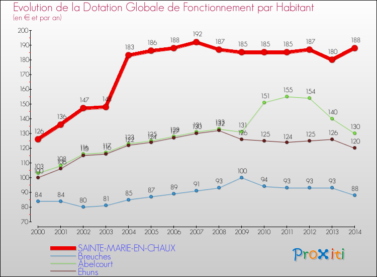 Evolution et montant de la dotation globale de fonctionnement par Habitant pour SAINTE-MARIE-EN-CHAUX et les communes proches de 2000 à 2014. Comparaison des dotations globales de fonctionnement par habitant pour SAINTE-MARIE-EN-CHAUX et les communes voisines de 2000 à 2014.