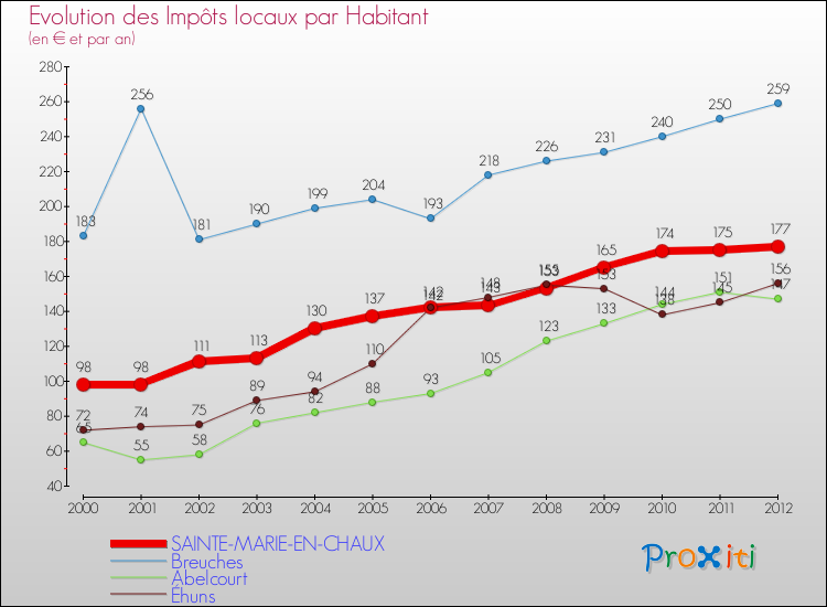 Evolution et montant des impôts locaux par Habitant pour SAINTE-MARIE-EN-CHAUX et les communes proches Comparaison des impôts locaux par habitant pour SAINTE-MARIE-EN-CHAUX et les communes voisines