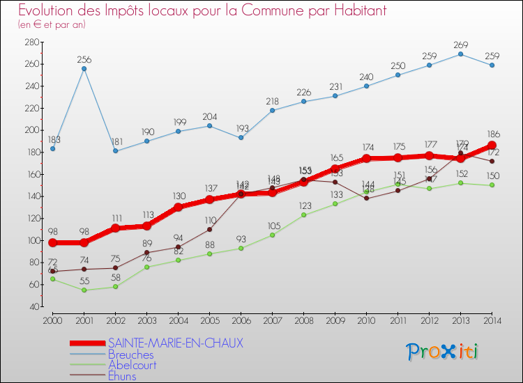 Evolution et montant des impôts locaux par Habitant pour SAINTE-MARIE-EN-CHAUX et les communes proches de 2000 à 2014 Comparaison des impôts locaux par habitant pour SAINTE-MARIE-EN-CHAUX et les communes voisines de 2000 à 2014