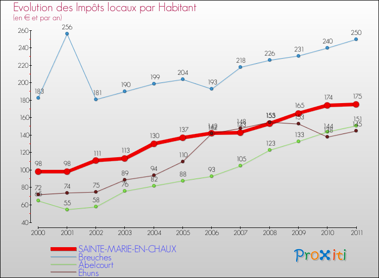 Evolution et montant des impôts locaux par Habitant pour SAINTE-MARIE-EN-CHAUX et les communes proches Comparaison des impôts locaux par habitant pour SAINTE-MARIE-EN-CHAUX et les communes voisines