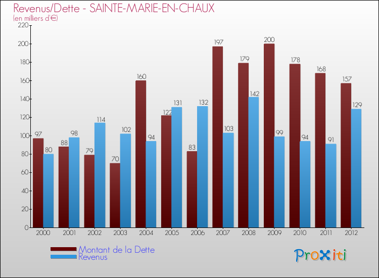 Evolution comparée de la dette et des revenus pour la commune de SAINTE-MARIE-EN-CHAUX de 2000 à 2012 Comparaison de la dette et des revenus pour SAINTE-MARIE-EN-CHAUX de 2000 à 2012
