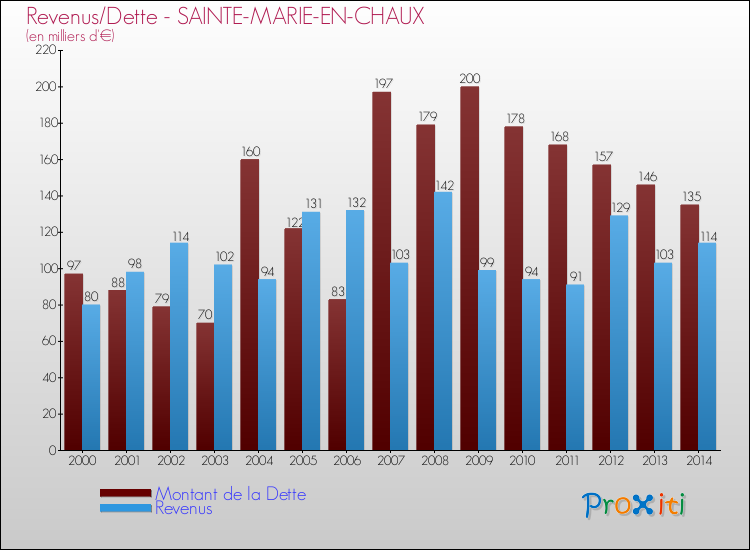 Evolution comparée de la dette et des revenus pour la commune de SAINTE-MARIE-EN-CHAUX de 2000 à 2014 Comparaison de la dette et des revenus pour SAINTE-MARIE-EN-CHAUX de 2000 à 2014