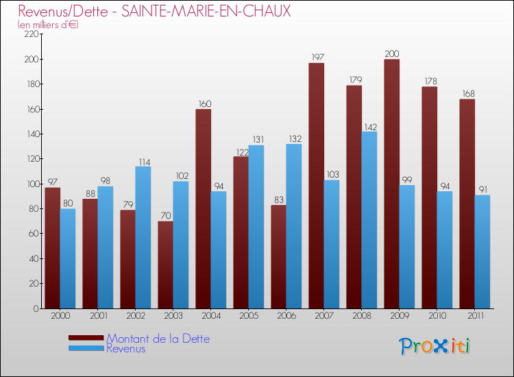Evolution comparée de la dette et des revenus pour la commune de SAINTE-MARIE-EN-CHAUX de 2000 à 2011 Comparaison de la dette et des revenus pour SAINTE-MARIE-EN-CHAUX de 2000 à 2011