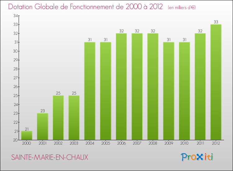 Evolution du montant de la Dotation Globale de Fonctionnement pour la commune de SAINTE-MARIE-EN-CHAUX de 2000 à 2012 Evolution du montant de la Dotation Globale de Fonctionnement pour SAINTE-MARIE-EN-CHAUX de 2000 à 2012