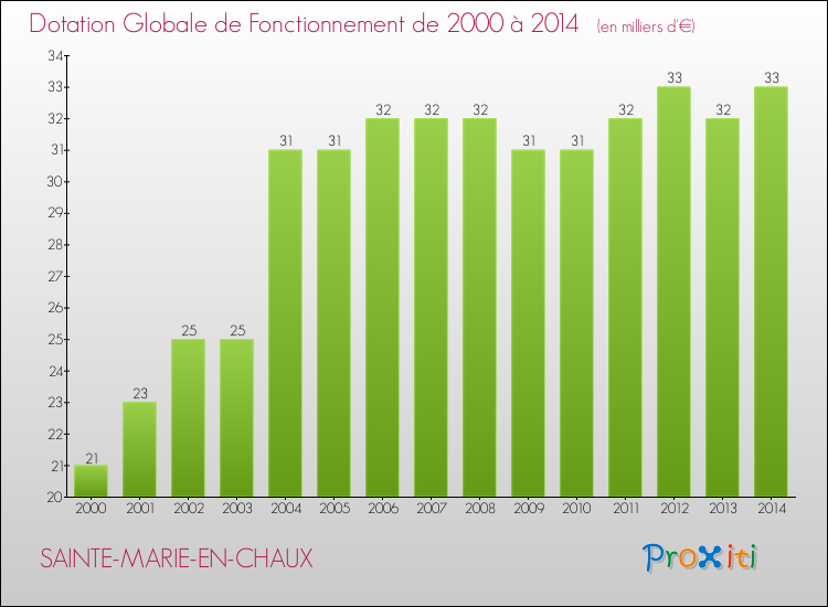 Evolution du montant de la Dotation Globale de Fonctionnement pour la commune de SAINTE-MARIE-EN-CHAUX de 2000 à 2014 Evolution du montant de la Dotation Globale de Fonctionnement pour SAINTE-MARIE-EN-CHAUX de 2000 à 2014