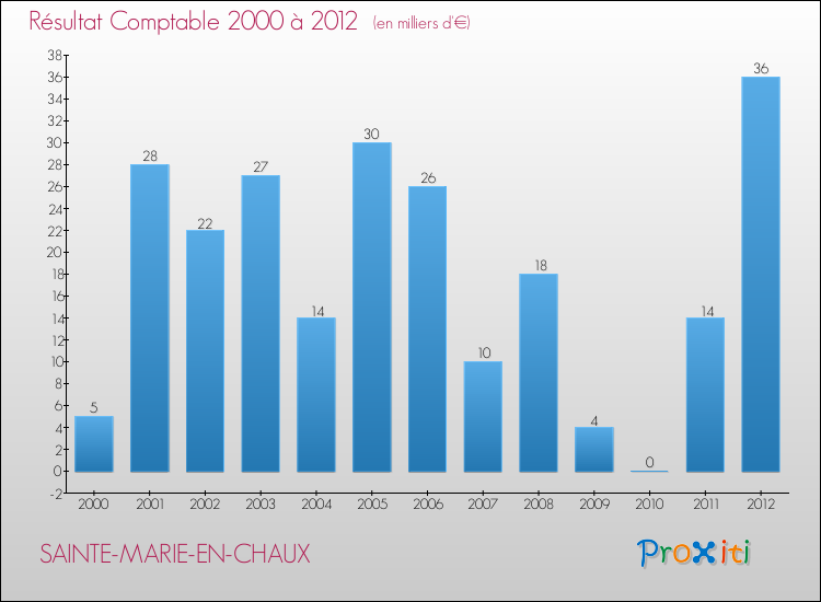Evolution du résultat comptable pour la commune de SAINTE-MARIE-EN-CHAUX de 2000 à 2012 Evolution du résultat comptable pour SAINTE-MARIE-EN-CHAUX de 2000 à 2012