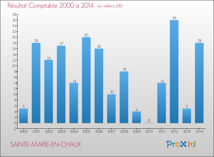 Evolution du résultat comptable pour la commune de SAINTE-MARIE-EN-CHAUX de 2000 à 2014 Evolution du résultat comptable pour SAINTE-MARIE-EN-CHAUX de 2000 à 2014