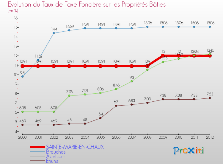 Evolution du taux de la taxe foncière sur le bati pour SAINTE-MARIE-EN-CHAUX et les communes proches de 2000 à 2012 Comparaison des taux de taxe foncière sur le bati pour SAINTE-MARIE-EN-CHAUX et les communes voisines de 2000 à 2012