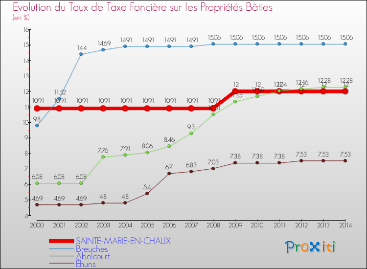 Evolution du taux de la taxe foncière sur le bati pour SAINTE-MARIE-EN-CHAUX et les communes proches de 2000 à 2014 Comparaison des taux de taxe foncière sur le bati pour SAINTE-MARIE-EN-CHAUX et les communes voisines de 2000 à 2014