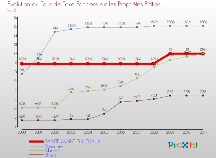 Evolution du taux de la taxe foncière sur le bati pour SAINTE-MARIE-EN-CHAUX et les communes proches Comparaison des taux de taxe foncière sur le bati pour SAINTE-MARIE-EN-CHAUX et les communes voisines