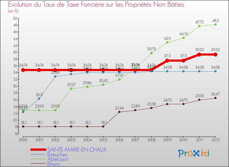 Evolution du taux de la taxe foncière sur les immeubles et terrains non batis pour SAINTE-MARIE-EN-CHAUX et les communes proches de 2000 à 2012 Comparaison des taux de la taxe foncière sur les immeubles et terrains non batis pour SAINTE-MARIE-EN-CHAUX et les communes voisines de 2000 à 2012